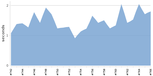 [Duration graph]