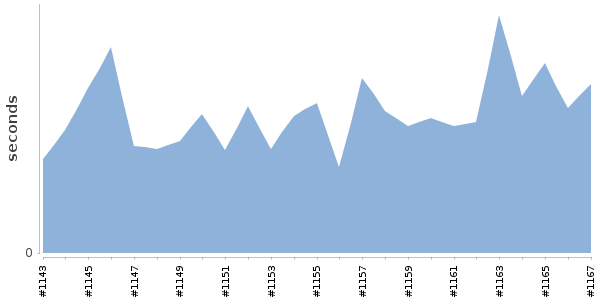 [Duration graph]