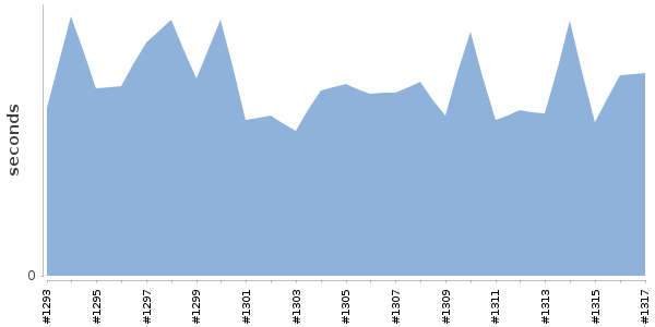 [Duration graph]