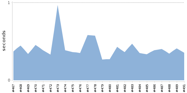 [Duration graph]