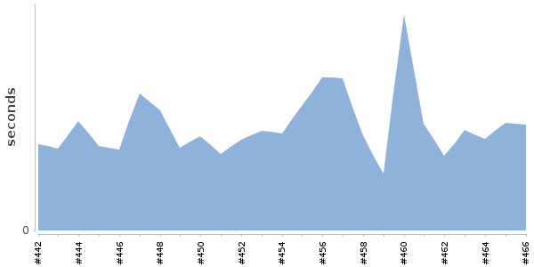 [Duration graph]