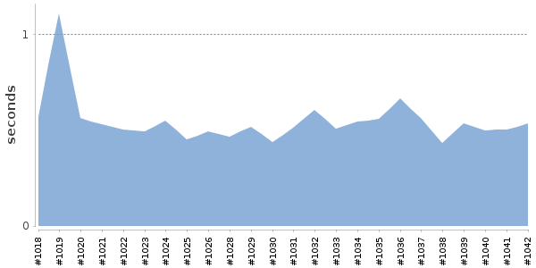 [Duration graph]