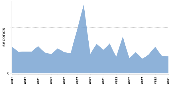 [Duration graph]