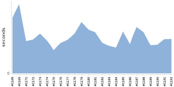 [Duration graph]