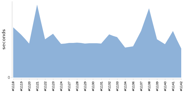 [Duration graph]
