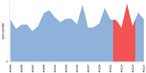 [Duration graph]