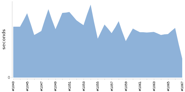 [Duration graph]