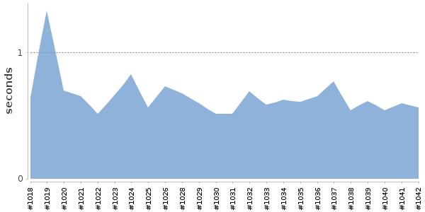 [Duration graph]