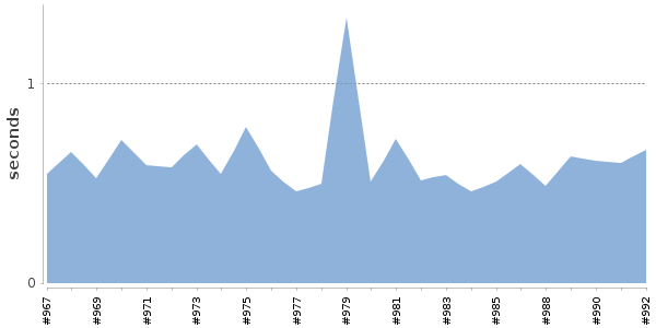 [Duration graph]