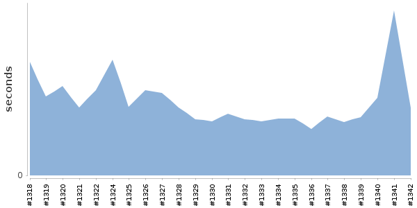 [Duration graph]
