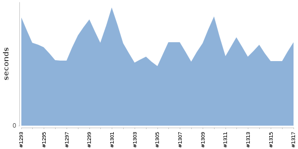 [Duration graph]
