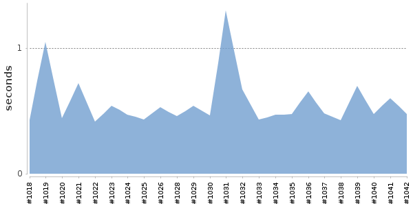 [Duration graph]
