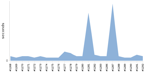 [Duration graph]