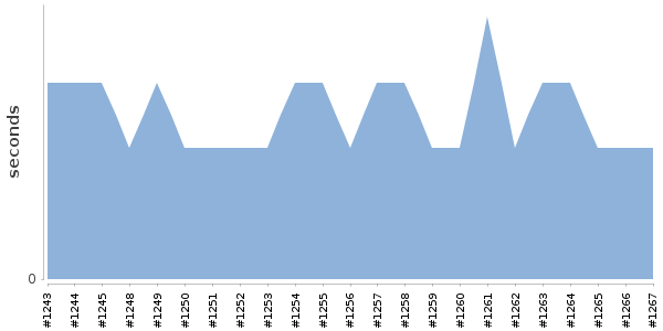 [Duration graph]
