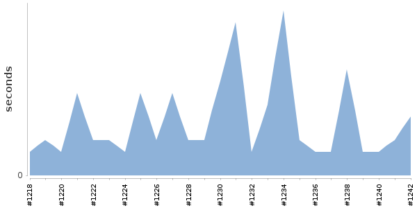 [Duration graph]