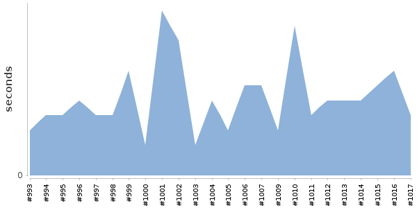 [Duration graph]