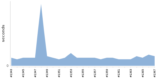 [Duration graph]