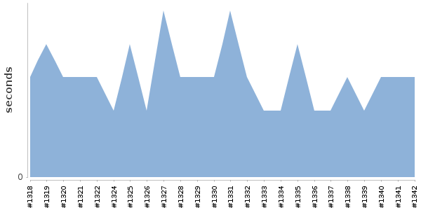 [Duration graph]