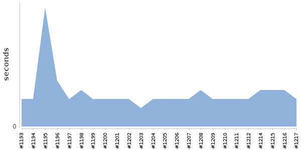 [Duration graph]