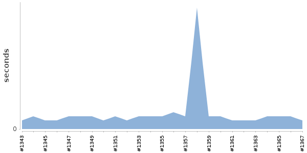 [Duration graph]