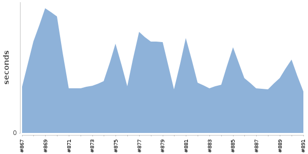 [Duration graph]