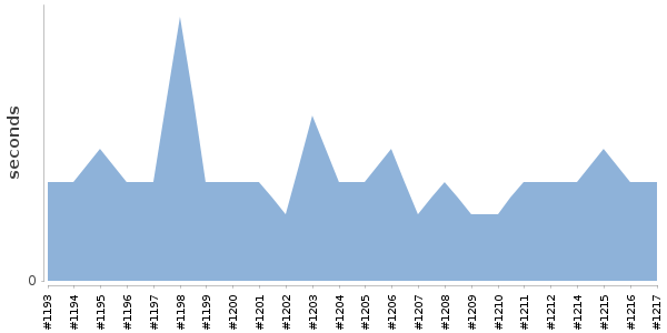 [Duration graph]