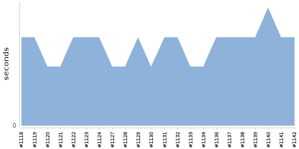 [Duration graph]