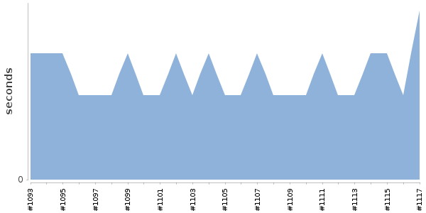 [Duration graph]