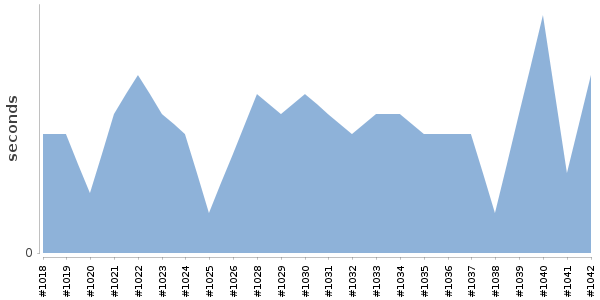 [Duration graph]