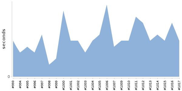 [Duration graph]