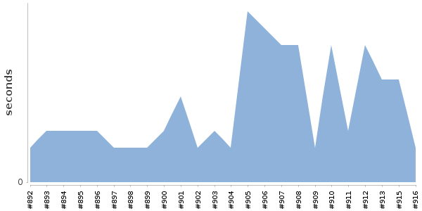[Duration graph]
