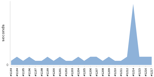 [Duration graph]