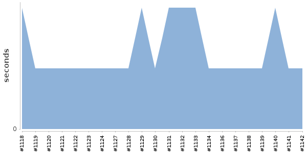[Duration graph]