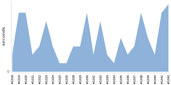 [Duration graph]