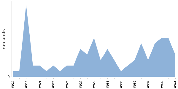 [Duration graph]