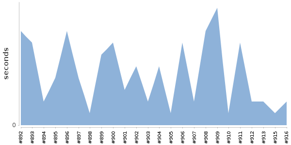 [Duration graph]