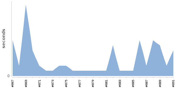 [Duration graph]