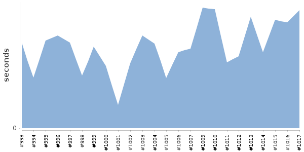 [Duration graph]
