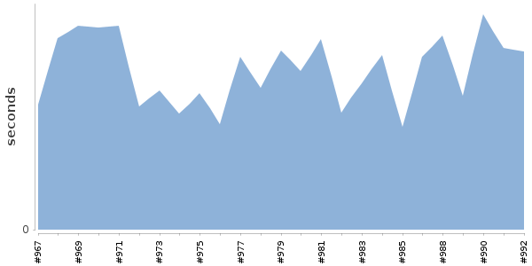 [Duration graph]