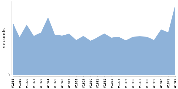 [Duration graph]