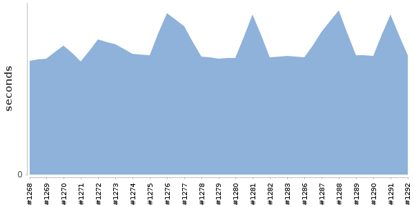 [Duration graph]