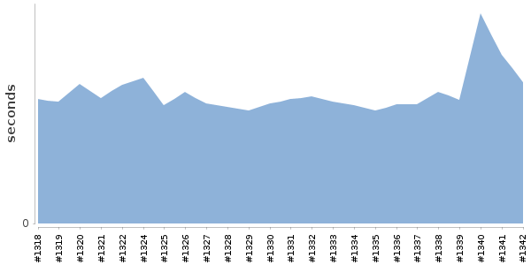 [Duration graph]