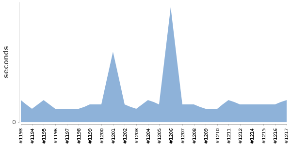 [Duration graph]