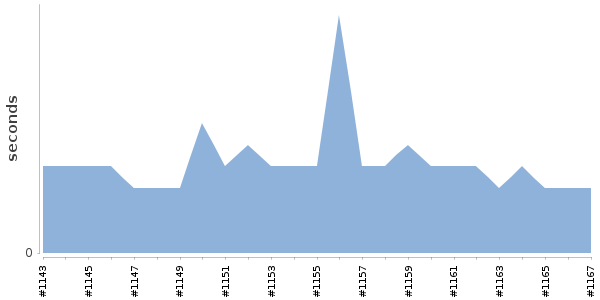 [Duration graph]