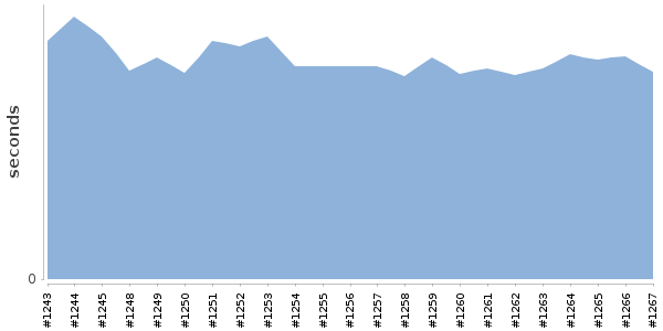 [Duration graph]