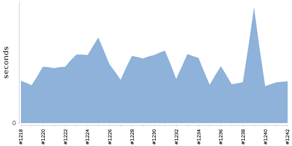 [Duration graph]