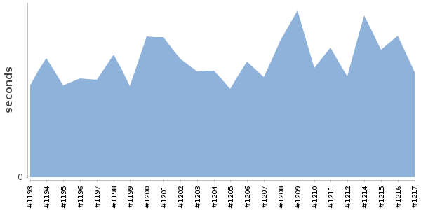 [Duration graph]