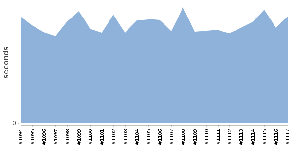 [Duration graph]