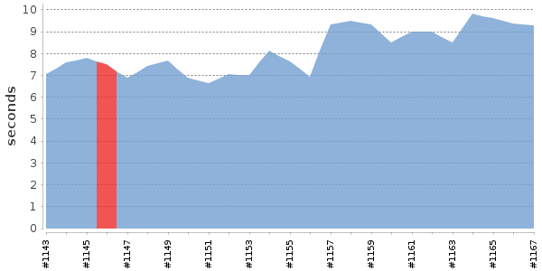 [Duration graph]