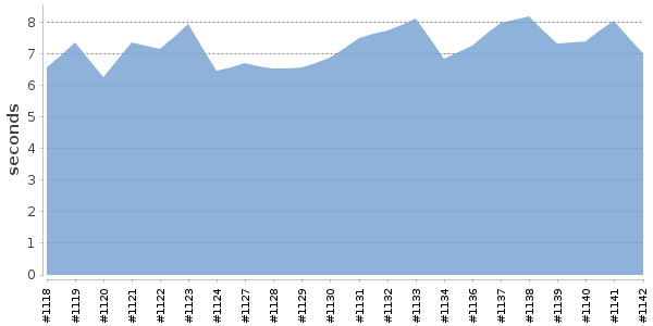 [Duration graph]